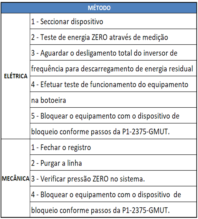 Método de bloqueio por tipo de energia